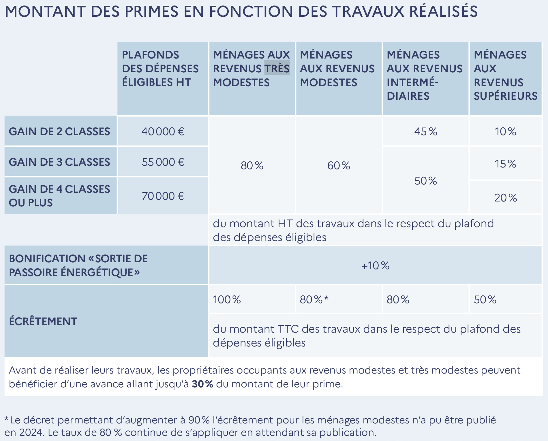 MaPrimeRénov et prime CEE